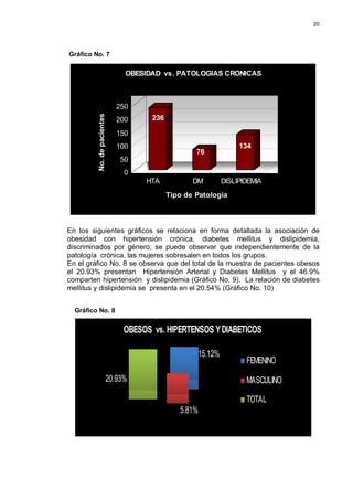 20
Gráfico No. 7
236
76
134
0
50
100
150
200
250
No.depacientes
HTA DM DISLIPIDEMIA
Tipo de Patologia
OBESIDAD vs. PATOLOGIAS CRONICAS
En los siguientes gráficos se relaciona en forma detallada la asociación de
obesidad con hipertensión crónica, diabetes mellitus y dislipidemia,
discriminados por género; se puede observar que independientemente de la
patología crónica, las mujeres sobresalen en todos los grupos.
En el gráfico No. 8 se observa que del total de la muestra de pacientes obesos
el 20.93% presentan Hipertensión Arterial y Diabetes Mellitus y el 46.9%
comparten hipertensión y dislipidemia (Gráfico No. 9). La relación de diabetes
mellitus y dislipidemia se presenta en el 20.54% (Gráfico No. 10)
Gráfico No. 8
OBESOS vs. HIPERTENSOS YDIABETICOS
15.12%
5.81%
20.93%
FEMENINO
MASCULINO
TOTAL
 