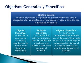 Objetivos Generales y Especifico
Objetivo General
Analizar el proceso de aprobación y utilización de la divisas
otorgadas a los venezolanos al momento de viajar al exterior por
el Banco de Venezuela
Objetivo
Especifico.
1.-Describir el
proceso de
solicitud y
aprobación de
divisas en el
Banco de
Venezuela.
Objetivo
Especifico.
2.- Estudiar los
criterios a evaluar
para la aprobación
o rechazo a la
solicitud de divisar
por viaje al
exterior.
Objetivo Especifico.
3.- Verificar la
responsabilidad asumida
por el Banco de Venezuela
en el caso de que luego de
aprobadas las divisas, el
usuario no pueda hacer
uso de las mismas en el
exterior.
 