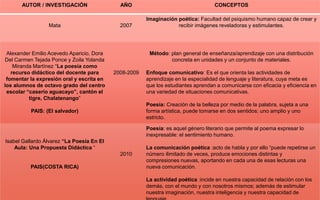 18
AUTOR / INVESTIGACIÓN AÑO CONCEPTOS
Mata 2007
Imaginación poética: Facultad del psiquismo humano capaz de crear y
recibir imágenes reveladoras y estimulantes.
Alexander Emilio Acevedo Aparicio, Dora
Del Carmen Tejada Ponce y Zoila Yolanda
Miranda Martínez “La poesía como
recurso didáctico del docente para
fomentar la expresión oral y escrita en
los alumnos de octavo grado del centro
escolar “caserío aguacayo”, cantón el
tigre, Chalatenango”
PAIS: (El salvador)
2008-2009
Método: plan general de enseñanza/aprendizaje con una distribución
concreta en unidades y un conjunto de materiales.
Enfoque comunicativo: Es el que orienta las actividades de
aprendizaje en la especialidad de lenguaje y literatura, cuya meta es
que los estudiantes aprendan a comunicarse con eficacia y eficiencia en
una variedad de situaciones comunicativas.
Poesía: Creación de la belleza por medio de la palabra, sujeta a una
forma artística, puede tomarse en dos sentidos: uno amplio y uno
estricto.
Isabel Gallardo Álvarez “La Poesía En El
Aula: Una Propuesta Didáctica “
PAIS(COSTA RICA)
2010
Poesía: es aquel género literario que permite al poema expresar lo
inexpresable: el sentimiento humano.
La comunicación poética :acto de habla y por ello “puede repetirse un
número ilimitado de veces, produce emociones distintas y
compresiones nuevas, aportando en cada una de esas lecturas una
nueva comunicación.
La actividad poética :incide en nuestra capacidad de relación con los
demás, con el mundo y con nosotros mismos; además de estimular
nuestra imaginación, nuestra inteligencia y nuestra capacidad de
 