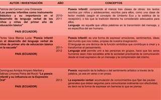 19
AUTOR / INVESTIGACIÓN AÑO CONCEPTOS
Patricia del Carmen Lima Ontaneda
“Las poesías infantiles como instrumento
didáctico y su importancia en el
desarrollo de lenguaje verbal de los
niños y niñas del primer año de
educación básica”
PAIS (ECUADOR)
2010-
2011
Poesía infantil: comprende al menos tres clases de obras: los textos
escritos por niños y adolescentes; escritos para ellos, como una clase de
lector modelo (según el concepto de Umberto Eco y la estética de la
recepción); o los que la tradición literaria ha considerado adecuados para
ellos.
Lenguaje :es aquella que utiliza palabras en la transmisión del mensaje, y
es específica del ser humano.
Flores Vaca Blanca Lucia “Poesía infantil
en el desarrollo del lenguaje verbal de
niños de primer año de educación básica
en la escuela”
PAIS (ECUADOR)
2011-
2012
Poesía infantil: es una forma de expresar emociones, sentimientos, ideas
del mundo que nos rodea, propias de nuestra imaginación.
El lenguaje es una técnica de la función simbólica que contribuye a crear y a
transformar el pensamiento.
Lenguaje oral permite unir a las personas en grupos, hace que los seres
humanos sean más sociables ante la sociedad practicando la comunicación
desde el nivel expresivo de un mensaje y la comprensión del mismo.
Domínguez Armijos Amparo Maribel y
Salinas Limones Petra del Roció “La poesía
infantil y su influencia en la Expresión
Oral”
PAIS (ECUADOR)
2013
Poesía: expresión de la belleza o del sentimiento artístico a través de la
palabra, ya sea en verso o en prosa.
La expresión verbal :acumulación de conocimientos que fijan las pautas
generales que deben seguirse para comunicarse oralmente con efectividad,
es decir es la forma de expresar sin barreras lo que se piensa
 