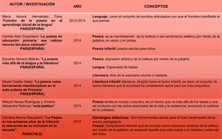“
20
AUTOR / INVESTIGACIÓN
AÑO CONCEPTOS
María Aurora Hernández Torre
“Función de la poesía en el
aprendizaje inicial de la lengua”
PAIS(ESPAÑA)
2013-2014
Lenguaje: como el conjunto de sonidos articulados con que el hombre manifiesta lo
que piensa .
Carlota Asin Carpintero “La poesía en
educación primaria: ese valioso
recurso tan poco valorado”
PAIS(ESPAÑA)
2014
Poesía: es la manifestación de la belleza o del sentimiento estético por medio de la
palabra, en verso o en prosa.
Poesía infantil: poesía escrita para niños.
Eduardo Gimeno Beltrán “La poesía
más allá de la lengua y la literatura”
PAIS(ESPAÑA)
2014
Poesía: expresión artística de la belleza por medio de la palabra
Lengua: Capacidad de hablar
Literatura: Arte de la expresión escrita o hablada
Mayte Capilla Galgo “La poesía como
herramienta interdisciplinar en el
aula unitaria de Primaria”
PAIS(ESPAÑA)
2014
Literatura infantil: literatura dirigida hacia el lector infantil, es decir, el conjunto de
textos literarios que la sociedad ha considerado aptos para los más pequeños.
Mileydi Henao Rodríguez y Viviana
Alexandra Pedroza “aula poética” 2015
Poesía revela el mundo; crea otro, es un hecho que va más allá de los textos y que
se involucra con los actos esenciales de la vida y la existencia, evocando lo sublime
en lo cotidiano.
Carolina Merino Risopatrón “La Poesía
en los primeros años de la infancia:
la relevancia de su inclusión en la
escuela”
PAIS(CHILE)
2015
Estrategias didácticas: Son herramientas claves para el buen desempeño de la
acción pedagógica.
Poesía: Composición literaria que se concibe como expresión artística de la belleza
por medio de la palabra, en especial aquella que está sujeta a la medida y cadencia
del verso
 