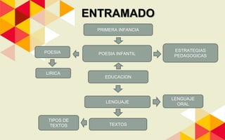 ENTRAMADO
PRIMERA INFANCIA
POESIA INFANTIL
ESTRATEGIAS
PEDAGOGICAS
POESIA
LIRICA
EDUCACION
LENGUAJE
LENGUAJE
ORAL
TEXTOS
TIPOS DE
TEXTOS
 
