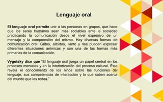 24
Lenguaje oral
El lenguaje oral permite unir a las personas en grupos, que hace
que los seres humanos sean más sociables ante la sociedad
practicando la comunicación desde el nivel expresivo de un
mensaje y la comprensión del mismo. Hay diversas formas de
comunicación oral: Gritos, silbidos, llanto y risa pueden expresar
diferentes situaciones anímicas y son una de las formas más
primarias de la comunicación.
Vygotsky dice que “El lenguaje oral juega un papel central en los
procesos mentales y en la interiorización del proceso cultural. Éste
revela el conocimiento de los niños sobre las funciones del
lenguaje, sus competencias de interacción y lo que saben acerca
del mundo que les rodea.”
 
