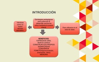 11
INTRODUCCIÓN
Estrategias pedagógicas
para potenciar el
desarrollo oral de los
niños mediante la poesía
infantil.
BENEFICIOS:
EXPRESION ORAL
NUEVO LEXICO
CONSTRUIR SUS PROPIOS
SIGNIFICADOS
CONCIENCIA
FONETICA(pronunciación,
entonación ,ritmo)
MEMORIA
Viéndose
como un
nuevo
recurso
educativo.
Para utilizarse en el
aula de clase.
 