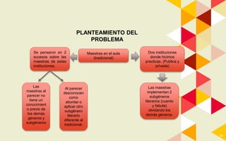 13
Maestras en el aula
(tradicional)
Se pensaron en 2
sucesos sobre las
maestras de estas
instituciones.
Las
maestras al
parecer no
tiene un
conocimient
o previo de
los demás
géneros y
subgéneros
.
Al parecer
desconocen
como
abordar o
aplicar otro
subgénero
literario
diferente al
tradicional.
Dos instituciones
donde hicimos
practicas. (Publica y
privada)
Las maestras
implementan 2
subgéneros
literarios (cuento
y fabula)
olvidando los
demás géneros.
PLANTEAMIENTO DEL
PROBLEMA
 