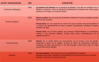 17
AUTOR / INVESTIGACIÓN AÑO CONCEPTOS
Andricaín y Rodríguez
2003 La poesía en la infancia: es un ejercicio de libertad, y por ello son enfáticos en su
llamado a defender, como un elemento fundamental, la presencia de estos juegos
poéticos en el hogar y en el jardín infantil.
Román Jakobson
2003 Género poético: Es el recurso de la literatura mediante el cual se embellece aquello
sobre lo que se habla.
Poesía épica: Es una narración en verso en la que un poeta canta las hazañas de
un héroe, que representante de todo un pueblo o generación, constituye el legado
simbólico de este.
Poesía lirica :Es la forma poética que expresa tradicionalmente un sentimiento
intenso o una profunda reflexión, ambas ideas como manifestaciones de la
experiencia del yo.
Carlos Bousoño
2003 Poesía: Es un medio directo de comunicación con el mundo y con los demás,
desarrolla el gusto por la belleza, provoca el deseo de expresarse oralmente,
contribuye al mejor conocimiento y uso del lenguaje, puede servir para un mejor
conocimiento de la realidad.
Colomer
2005 Escritura poética : Es la escritura de la imposibilidad de la palabra.
lenguaje de la poesía :expresión de sentimientos que se da a través de canciones
poemas y todo tipo de composición lírica.
 