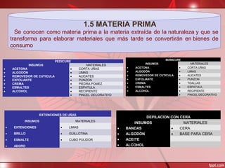 MANICURE
INSUMOS MATERIALES
• ACETONA • CORTA UÑAS
• ALGODÓN • LIMAS
• REMOVEDOR DE CUTICULA • ALICATES
• EXFOLIANTE • PUNZON
• CREMA • TOALLAS
• ESMALTES • ESPATULA
• ALCOHOL • RECIPIENTE
• PINCEL DECORATIVO
PEDICURE
INSUMOS MATERIALES
• ACETONA • CORTA UÑAS
• ALGODÓN • LIMAS
• REMOVEDOR DE CUTICULA • ALICATES
• EXFOLIANTE • PUNZON
• CREMA • PIEDRA POMEZ
• ESMALTES • ESPATULA
• ALCOHOL • RECIPIENTE
• PINCEL DECORATIVO
1.5 MATERIA PRIMA
Se conocen como materia prima a la materia extraída de la naturaleza y que se
transforma para elaborar materiales que más tarde se convertirán en bienes de
consumo
DEPILACION CON CERA
INSUMOS MATERIALES
• BANDAS • CERA
• ALGODÓN • BASE PARA CERA
• ACEITE
• ALCOHOL
EXTENCIONES DE UÑAS
INSUMOS MATERIALES
• EXTENCIONES • LIMAS
• BRILLO • GUILLOTINA
• ESMALTE • CUBO PULIDOR
• ADORO
 