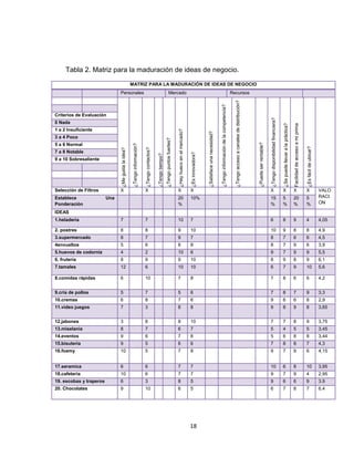 Tabla 2. Matriz para la maduración de ideas de negocio.
                                                    MATRIZ PARA LA MADURACIÓN DE IDEAS DE NEGOCIO
                               Personales                                                                               Mercado                                                                                                                            Recursos




                                                                                                                                                                                                                                                             ¿Tengo acceso a canales de distribución?
                                                                                                                                                                                                                   ¿Tengo información de la competencia?
Criterios de Evaluación




                                                                                                                                                                                                                                                                                                                               ¿Tengo disponibilidad financiera?
0 Nada




                                                                                                                                                                                                                                                                                                                                                                   ¿Se puede llevar a la práctica?

                                                                                                                                                                                                                                                                                                                                                                                                     Facilidad de acceso a mi prima
1 a 2 Insuficiente




                                                                                                                                         ¿Hay hueco en el mercado?




                                                                                                                                                                                       ¿Satisface una necesidad?
3 a 4 Poco




                                                                                                                ¿Tengo puntos fuertes?




                                                                                                                                                                                                                                                                                                        ¿Puede ser rentable?
5 a 6 Normal
                                                     ¿Tengo información?




                                                                                                                                                                                                                                                                                                                                                                                                                                      ¿Es fácil de ubicar?
                                                                           ¿Tengo contactos?
                               ¿Me gusta la idea?




7 a 8 Notable




                                                                                                                                                                     ¿Es innovadora?
9 a 10 Sobresaliente                                                                           ¿Tengo tiempo?




Selección de Filtros           X                                           X                                                             X                           X                                                                                                                                                         X                                   X                                 X                                X                      VALO
Establece                Una                                                                                                             20                          10%                                                                                                                                                       15                                  5                                 20                               5                      RACI
Ponderación                                                                                                                              %                                                                                                                                                                                     %                                   %                                 %                                %                      ON

IDEAS
1.heladeria                    7                                           7                                                             10                          7                                                                                                                                                         6                                   8                                 9                                4                      4,05

2. postres                     8                                           8                                                             9                           10                                                                                                                                                        10                                  9                                 8                                8                      4,9
3.supermercado                 8                                           7                                                             9                           7                                                                                                                                                         8                                   7                                 6                                6                      4,5
4envueltos                     5                                           6                                                             6                           8                                                                                                                                                         8                                   7                                 9                                6                      3,9
5.huevos de codorniz           4                                           2                                                             10                          6                                                                                                                                                         9                                   7                                 9                                9                      5,5
6. frutería                    8                                           9                                                             9                           10                                                                                                                                                        8                                   9                                 8                                9                      6,1
7.tamales                      12                                          6                                                             10                          10                                                                                                                                                        6                                   7                                 9                                10                     5,6

8.comidas rápidas              6                                           10                                                            7                           8                                                                                                                                                         7                                   8                                 6                                6                      4,2


9.cria de pollos               5                                           7                                                             5                           6                                                                                                                                                         7                                   8                                 7                                9                      3,3
10.cremas                      6                                           8                                                             7                           6                                                                                                                                                         9                                   6                                 6                                8                      2,9
11.video juegos                7                                           3                                                             8                           8                                                                                                                                                         9                                   8                                 9                                8                      3,65


12.jabones                     3                                           8                                                             8                           10                                                                                                                                                        7                                   7                                 8                                9                      3,75
13.miselania                   8                                           7                                                             6                           7                                                                                                                                                         5                                   4                                 5                                5                      3,45
14.eventos                     9                                           6                                                             7                           8                                                                                                                                                         5                                   6                                 8                                8                      3,44
15.bisuteria                   9                                           5                                                             6                           6                                                                                                                                                         7                                   8                                 8                                7                      4,3
16.foamy                       10                                          5                                                             7                           8                                                                                                                                                         9                                   7                                 9                                6                      4,15


17.seramica                    6                                           6                                                             7                           7                                                                                                                                                         10                                  6                                 8                                10                     3,95
18.cafeteria                   10                                          6                                                             7                           7                                                                                                                                                         9                                   7                                 9                                4                      2,95
19. escobas y traperos         6                                           3                                                             8                           5                                                                                                                                                         9                                   6                                 6                                9                      3.9
20. Chocolates                 9                                           10                                                            6                           5                                                                                                                                                         6                                   7                                 8                                7                      6,4




                                                                                                                                                                     18
 