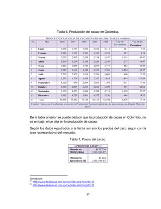 Tabla 6. Producción del cacao en Colombia.

               PRODUCCIÓN NACIONAL DE CACAO EN GRANO: 2006 - 2010 (En toneladas)
 No.           Mes      2006   2007    2008   2009    2010         Var 09-        Var 09-10.
                                                                10.Absoluta      Porcentual
1      Enero                 4,356      2,791     3,854      3,832     4,113              281             7.33
2      Febrero               3,034      1,552     2,365      3,102     3,249              147             4.74
3      Marzo                 2,352      2,805     2,558      2,154     3,197            1,043            48.42
4      Abril                 2,519      3,239     3,130      2,526     2,249             -277           -10.97
5      Mayo                  3,423      3,806     3,750      2,893     3,775              882            30.49
6      Junio                 3,389      3,616     4,182      3,185     5,369            2,184            68.57
7      Julio                 2,232      2,875     3,819      3,280     3,680              400            12.20
8      Agosto                1,392      1,379     1,619      2,267     1,653             -614           -27.08
9      Septiembre            1,128       956      2,084      1,920     1,769             -151            -7.86
10     Octubre               1,340      2,007     2,213      2,683     3,290              607            22.62
11     Noviembre             2,178      4,227     3,084      3,704     4,714            1,010            27.27
12     Diciembre             3,013      4,229     5,061      4,572     5,236              664            14.52
13     Total                30,356    33,482     37,719     36,118    42,294            6,176            17.10
 Fuente: Fedecacao. Estadísticas acerca de la Producción Nacional registrada de cacao en grano, Bogotá Mayo de
                                                     201011



De la tabla anterior se puede deducir que la producción de cacao en Colombia, no
se un baja, ni un alta en la producción de cacao.

Según los datos registrados a la fecha así son los precios del caco según con la
tasa representativa del mercado:

                                      Tabla 7. Precio del cacao.

                                         :::PRECIO DEL CACAO12:::
                                     -Basado en             $4.727,96
                                     TRM ($/Kilo)        (2012-09-17)

                                     -Ministerio                 $4.163
                                     Agricultura ($)        (2012-09-17)




Tomado de:
11
   http://www.fedecacao.com.co/cw/index.php?secinfo=15
12
   http://www.fedecacao.com.co/cw/index.php?secinfo=15


                                                       37
 