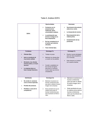 Tabla 9. Análisis DOFA


                                     Oportunidades                        Amenazas

                                    Contamos con la                  Vencimiento del producto
                                     accesoria de la                   antes de su venta.
                                     institución, Sena,
                                     universidad la sabana.           La temporada de verano.
         DOFA
                                    La participación que             Descomposición de la
                                     brinda el colegio en la           materia prima.
                                     feria empresarial.
                                                                      Contaminación de los
                                    No hay competencia en             productos.
                                     el sector que estamos
                                     ubicados.

                                    Tener clientes fijos.

      Fortalezas                      Estrategia Fo                     Estrategia Fa

   Clientes fijos.                 Trabajo en grupo.                Diseñar nuevas estrategias
                                                                       para ser más competitivos
   tener un producto de            Mantener los clientes fijos       en el mercado.
    muy buena calidad.               y cumplir con los pedidos
                                                                      Estar siempre en contacto
   Brindarle a los clientes                                           con nuestros clientes.
    precios justos y un buen
    servicio.                       Cumplir a cabalidad con
                                     las normas de higiene
   La empresa tiene un              para tener un producto
    buen manejo financiero.          mucho mejor que el de la
                                     competencia.




      Debilidades                     Estrategia Da                   Mantener el producto en
                                                                       buenas condiciones
   No vender el producto           Mantener el producto en
                                                                       para que este no afecte
    como se tiene esperado.          buenas condiciones para
                                                                       la buena imagen de la
                                     que este no afecte la buena
   Perdida del producto.            imagen de la empresa.             empresa.

   Perdidas a causa de la          Estar pendiente de que la        Estar pendiente de que
    competencia.                     materia prima este en             la materia prima este en
                                     buenas condiciones para           buenas condiciones
                                     que el producto se lleve a        para que el producto se
                                     cabo.                             lleve a cabo.




                                            41
 