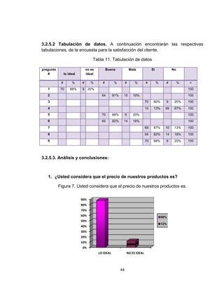 3.2.5.2 Tabulación de datos. A continuación encontrarán las respectivas
tabulaciones, de la encuesta para la satisfacción del cliente.

                                   Tabla 11. Tabulación de datos

pregunta                       no es         Buena               Mala           Si              No
   #            lo ideal       ideal

            #        %     #      %      #        %          #      %      #         %     #         %   =
   1        70      88%    9     20%                                                                     100
   2                                     64       81%    15        19%                                   100
   3                                                                       70    80%       9     20%     100
   4                                                                       10    13%       69    87%     100
   5                                     70       88%        9     20%                                   100
   6                                     65       82%    14        18%                                   100
   7                                                                       69    87%       10    13%     100
   8                                                                       65    82%       14    18%     100
   9                                                                       70    88%       9     20%     100




3.2.5.3. Análisis y conclusiones:



   1. ¿Usted considera que el precio de nuestros productos es?

           Figura 7. Usted considera que el precio de nuestros productos es.

                           90%
                           80%
                           70%
                           60%                                                           88%
                           50%
                                                                                         12%
                           40%
                           30%
                           20%
                           10%
                           0%
                                       LO IDEAL              NO ES IDEAL




                                                        44
 