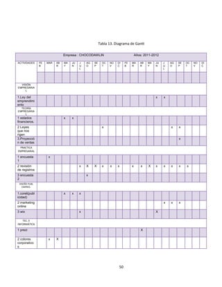 Tabla 13. Diagrama de Gantt

                               Empresa : CHOCODAWLIN                              Años: 2011-2012

ACTIVIDADES    FE   MAR   AB   MA   JU   J   AG   SE     OC   NO   DI    FE   MA     AB   MA   JU   J   AG   SE   OC   NO   DI
               B          R    Y    N    U   O    P      T    V    C     B    R      R    Y    N    U   O    P    T    V    C
                                         L                                                          L




  VISIÓN
EMPRESARIA
     L

1.Ley del                                                                                      x    x
emprendimi
ento
  TEORÍA
EMPRESARIA
    L
1 estados                      x    x
financieros.
2 Leyes                                                  x                                              x    x
que nos
rigen
3.Proyecció                                                                                                  x
n de ventas
 PRACTICA
EMPRESARIAL

1 encuesta          x
1
2 revisión                               x   X    X      x    x    x          x       x   X    x    x   x    x    x
de registros
3 encuesta                                   x
2
 DISEÑO PUBL
   EMPRES.

1.corel(publ                   x    x    x
icidad)
2 marketing                                                                                         x   x    x
online
3 wix                                    x                                                     X

   TEC. E
INFORMÁTICA

1 prezi                                                                               X

2 colores           x     X
corporativo
s




                                                                    50
 
