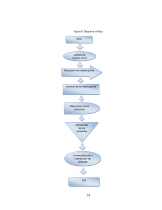 Figura 9. Diagrama de flujo.


           Inicio




        Compra de
       materia prima




Transporte de materia prima




 Revisión de la materia prima




     Elaboración de los
         productos




          Almacenaje
             de los
           productos




       Comercialización y
        Distribución del
           producto




                    FIN




                          52
 