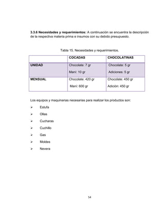 3.3.6 Necesidades y requerimientos: A continuación se encuentra la descripción
de la respectiva materia prima e insumos con su debido presupuesto.



                    Tabla 15. Necesidades y requerimientos.

                          COCADAS                    CHOCOLATINAS

UNIDAD                    Chocolate: 7 gr            Chocolate: 5 gr

                          Maní: 10 gr                Adiciones: 5 gr

MENSUAL                   Chocolate: 420 gr          Chocolate: 450 gr

                           Maní: 600 gr              Adición: 450 gr



Los equipos y maquinarias necesarias para realizar los productos son:

     Estufa

     Ollas

     Cucharas

     Cuchillo

     Gas

     Moldes

     Nevera




                                          54
 