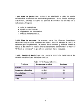 3.3.10 Plan de producción: Tomando en referencia el plan de ventas,
establecimos la cantidad de chocolatinas producidas en un periodo de tiempo
determinado, teniendo en cuenta las políticas de inventario de acuerdo con la
naturaleza del negocio:

       Julio: 90 chocolatinas.
       Agosto: 95 chocolatinas.
       Septiembre: 100 chocolatinas.
       Octubre: 110 chocolatinas.


3.3.11 Plan de compras: La empresa merca los diferentes ingredientes
dependiendo los tipos de productos se vayan a elaborar, siempre se compra lo
necesario para la producción, la compra de los insumos y materias primas se
realiza el día anterior de práctica en el establecimiento “salsamentaría el mesón” y
“ Dulcería la esmeralda”, ya que allí nos garantizan dichos productos.


3.3.11.1 Costos de producción: Los costos la producción          dependen de los
insumos requeridos para elaborar el producto.

                           Tabla 16. Costo de producción
        Producto             Costo materia prima              Cantidad
Cocada                              $7.400                        26
Fresas con chocolate                $6.400                        30
Chocolatinas         con            $5.500                        30
arequipe

Total                               $19.300                       86




                                        58
 