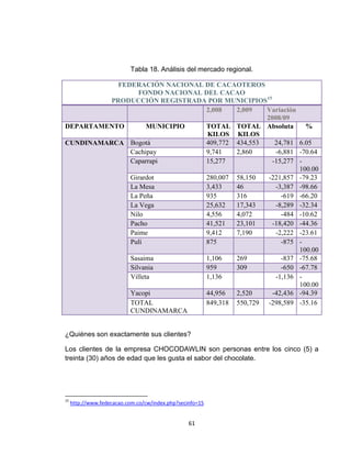 Tabla 18. Análisis del mercado regional.

            FEDERACIÓN NACIONAL DE CACAOTEROS
                  FONDO NACIONAL DEL CACAO
          PRODUCCIÓN REGISTRADA POR MUNICIPIOS15
                                 2,008   2,009   Variación
                                                 2008/09
DEPARTAMENTO         MUNICIPIO   TOTAL TOTAL Absoluta        %
                                  KILOS KILOS
CUNDINAMARCA Bogotá              409,772 434,553    24,781 6.05
               Cachipay          9,741   2,860      -6,881 -70.64
               Caparrapi         15,277            -15,277 -
                                                           100.00
               Girardot          280,007 58,150   -221,857 -79.23
               La Mesa           3,433   46         -3,387 -98.66
               La Peña           935     316          -619 -66.20
               La Vega           25,632  17,343     -8,289 -32.34
               Nilo              4,556   4,072        -484 -10.62
               Pacho             41,521  23,101    -18,420 -44.36
               Paime             9,412   7,190      -2,222 -23.61
               Pulí              875                  -875 -
                                                           100.00
               Sasaima           1,106   269          -837 -75.68
               Silvania          959     309          -650 -67.78
               Villeta           1,136              -1,136 -
                                                           100.00
               Yacopi            44,956  2,520     -42,436 -94.39
               TOTAL             849,318 550,729 -298,589 -35.16
               CUNDINAMARCA


¿Quiénes son exactamente sus clientes?

Los clientes de la empresa CHOCODAWLIN son personas entre los cinco (5) a
treinta (30) años de edad que les gusta el sabor del chocolate.




15
     http://www.fedecacao.com.co/cw/index.php?secinfo=15


                                                  61
 