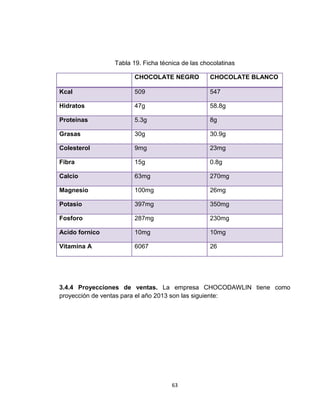 Tabla 19. Ficha técnica de las chocolatinas

                       CHOCOLATE NEGRO            CHOCOLATE BLANCO

Kcal                   509                        547

Hidratos               47g                        58.8g

Proteinas              5.3g                       8g

Grasas                 30g                        30.9g

Colesterol             9mg                        23mg

Fibra                  15g                        0.8g

Calcio                 63mg                       270mg

Magnesio               100mg                      26mg

Potasio                397mg                      350mg

Fosforo                287mg                      230mg

Acido fornico          10mg                       10mg

Vitamina A             6067                       26




3.4.4 Proyecciones de ventas. La empresa CHOCODAWLIN tiene como
proyección de ventas para el año 2013 son las siguiente:




                                    63
 