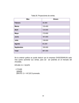 Tabla 20. Proyecciones de ventas.

                Mes                                   Dinero

Febrero                                30.000

Marzo                                  133.400

Abril                                  124.600

Mayo                                   172.600

Junio                                  181.600

Julio                                  136.600

Agosto                                 83.200

Septiembre                             105.000

Total                                  967.000



De la anterior grafica se puede deducir que la empresa CHOCODAWLIN cada
mes quiere aumentar sus ventas, para así ser potentes en el mercado del
chocolate.

970.000 / 8 = 120.875

 +173.600
  120.875
  294.475 / 2 = 147.237,5 promedio




                                       64
 