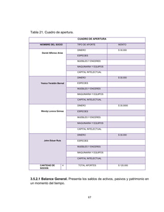 Tabla 21. Cuadro de apertura.
                                CUADRO DE APERTURA

      NIOMBRE DEL SOCIO         TIPO DE APORTE             MONTO

                                DINERO                     $ 30.000
        Daniel Alfonso Arias
                                ESPECIES

                                MUEBLES Y ENCERES

                                MAQUINARIA Y EQUIPOS

                                CAPITAL INTELECTUAL

                                DINERO                     $ 30.000

       Yesica Yeraldin Bernal   ESPECIES

                                MUEBLES Y ENCERES

                                MAQUINARIA Y EQUIPOS

                                CAPITAL INTELECTUAL

                                DINERO                     $ 30.0000

       Wendy Lorena Gómez       ESPECIES

                                MUEBLES Y ENCERES

                                MAQUINARIA Y EQUIPOS

                                CAPITAL INTELECTUAL

                                DINERO                     $ 30.000

         John Eduar Ruiz        ESPECIES

                                MUEBLES Y ENCERES

                                MAQUINARIA Y EQUIPOS

                                CAPITAL INTELECTUAL


      CANTIDAD DE          4    TOTAL APORTES              $ 120.000
      SOCIOS




3.5.2.1 Balance General. Presenta los saldos de activos, pasivos y patrimonio en
un momento del tiempo.



                                           67
 