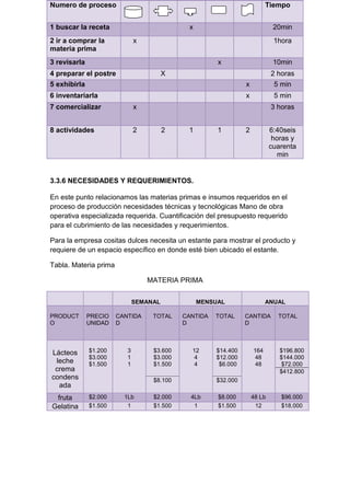 Numero de proceso                                                         Tiempo


1 buscar la receta                           x                               20min
2 ir a comprar la             x                                              1hora
materia prima
3 revisarla                                           x                      10min
4 preparar el postre                    X                                   2 horas
5 exhibirla                                                     x            5 min
6 inventariarla                                                 x            5 min
7 comercializar               x                                             3 horas


8 actividades                 2         2    1        1         2           6:40seis
                                                                             horas y
                                                                            cuarenta
                                                                               min


3.3.6 NECESIDADES Y REQUERIMIENTOS.

En este punto relacionamos las materias primas e insumos requeridos en el
proceso de producción necesidades técnicas y tecnológicas Mano de obra
operativa especializada requerida. Cuantificación del presupuesto requerido
para el cubrimiento de las necesidades y requerimientos.

Para la empresa cositas dulces necesita un estante para mostrar el producto y
requiere de un espacio específico en donde esté bien ubicado el estante.

Tabla. Materia prima

                                  MATERIA PRIMA


                              SEMANAL            MENSUAL                  ANUAL

PRODUCT       PRECIO   CANTIDA     TOTAL    CANTIDA   TOTAL     CANTIDA       TOTAL
O             UNIDAD   D                    D                   D




Lácteos       $1.200      3        $3.600     12      $14.400       164        $196.800
              $3.000      1        $3.000      4      $12.000        48        $144.000
 leche        $1.500      1        $1.500      4       $6.000        48         $72.000
 crema                                                                         $412.800
condens                            $8.100             $32.000
  ada
 fruta        $2.000     1Lb       $2.000     4Lb     $8.000        48 Lb      $96.000
Gelatina      $1.500      1        $1.500      1      $1.500         12        $18.000
 