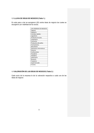 1.1 LLUVIA DE IDEAS DE NEGOCIO (Tabla 1.)

En este paso a dar se escogieron (20) veinte ideas de negocio las cuales se
escogieron por viabilidad de los socios.

                          LAS (20)IDEAS DE NEGOCIO
                          Yogures
                          Papelería
                          Comidas rápidas
                          Juguetería
                          Productos de aseo
                          Carpintería
                          Carnicería
                          Productora de pollos
                          Farmacéutica
                          Miscelánea
                          Elementos informáticos
                          Dulcería
                          Confecciones
                          Panadería
                          Heladería
                          Veterinaria
                          Bisutería
                          Tarjetería
                          Supermercado
                          Turismo



1.1 VALORACIÓN DE LAS IDEAS DE NEGOCIO (Tabla 2.)

Cada socio de la empresa le dio la valoración respectiva a cada una de las
ideas de negocio




                                     11
 