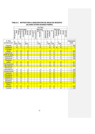 TABLA 2. MATRIZ PARA A MADURACION DE IDEAS DE NEGOCIO
                        (ALVARO STIVEN SUAREZ PARRA)
                                    FILTRO
                 Personajes        Mercado           Recurso




             Facilidad de
                     Tengo
                     Tengo

                     Tengo
                     Tengo


               ¿Satisface
                     Tengo




                Se puede
                llegar a la
             Me gusta la




             ¿Hay hueco
                         de

                        una
               necesidad

                     Tengo
             información
                         de
                       de la

              canales de




                           d
                   ¿Tengo




              acceso a la
                   materia
               Es fácil de
               Es fácil de
                 encontrar
             ¿Puede ser




                  personal
                    puntos




            acceso a los
                        ¿Es




                           a



            disponibilida
                 rentable?




                adecuado
                       idea




                mercado?
            innovadora?

                mercado?




              financiera?
             información



                    tiempo




             competenci

              distribución




                   practica

                      prima
                    fuertes
                contactos




                     ubicar
    S. filtro                                                      Valoración
              X   x      x          x         x   x        x
ponderación                                                           total
              20% 10%    20%        15%       10% 10%      15%
   Yogures      4   5      1          5         5   6        6            4,6
   Papelería    8   7      7          6         6   6    8   8              7
   Comidas
     rápida     6   6         6       7         8    7         8          6,9
  Juguetería    4   5         4       3         4    5         4          4,1
Prds de aseo    6   5         6       6         7    7         7          6,3
  Carpintería   5   4         3       4         3    5         3          3,9
  Carnicería    3   4         5       3         4    3         3          3,6
   Produce
     pollos     9   8         8       7         8    8         9          8,1
Farmacéutica    5   4         3       4         3    4         3          3,7
  Miscelánea    7   6         7       6         8    5         6          6,4
  Elementos
 informáticos   4   5         3       3         4    5         3          3,9
Confecciones    4   5         3       5         4    3         2          3,7
   Dulcería     8   9         8       8         8    6         8          7,9
  Panadería     8   7         7       8         7    6         8          6.5
   Heladería    7   6         7       6         6    8         7          6,7
  Veterinaria   4   5         3       2         3    2         3          3,1
   Bisutería    5   4         2       3         2    3         3          3,1
   Tarjetería   5   7         7       6         7    7         8          6,7
     Súper
   mercado      8   6         6       8         6    5         7          6,6
    Turismo     3   2         4       5         2    5         2          3,3




                                     12
 