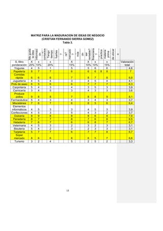 MATRIZ PARA LA MADURACION DE IDEAS DE NEGOCIO
                   (CRISTIAN FERNANDO SIERRA GOMEZ)
                                 Tabla 3.




           financiera
           llegar a la
           Se puede
           contactos




           encontrar
           rentable?
           disponibil
           ¿Satisfac
           hueco de
            Me gusta




           de ubicar
            innovado
            informaci




            informaci
            necesida




            Facilidad
            acceso a




            acceso a
            distribuci
            mercado



            mercado
            compete




            adecuad
            personal
             ón de la



             ¿Puede




             practica
             ¿Tengo
             canales




             materia
                   fácil

             Es fácil
              fuertes
              tiempo
              puntos
              la idea
              Tengo

              Tengo

              Tengo
              Tengo




              Tengo
              Tengo
                  una




               prima
               ¿Hay




                d de




                idad
                ncia
               e¿Es

                 ra?




                 ser
                 los

                  de




                  de


                  de
                  ón




                  ón




             Es la
                   ?



                   ?




                   ?




                   o
    S. filtro X  x     x               X      X   x     x       Valoración
ponderación 20% 10%   20%             15%    10% 10%   15%         total
   Yogures    4  5     1               5      5   6     6              4,6
   Papelería  8  7     7               6      6   6  8  8                7
   Comidas
     rápida   6  6     6               7      8   7         8         6,9
  Juguetería  4  5     4               3      4   5         4         4,1
Prds de aseo 6   5     6               6      7   7         7         6,3
  Carpintería 5  4     3               4      3   5         3         3,9
  Carnicería  3  4     5               3      4   3         3         3,6
   Produce
     pollos   9  8     8               7      8   8         9         8,1
Farmacéutica 5   4     3               4      3   4         3         3,7
  Miscelánea  7  6     7               6      8   5         6         6,4
  Elementos
 informáticos 4  5     3               3      4   5         3         3,9
Confecciones 4   5     3               5      4   3         2         3,7
   Dulcería   8  9     8               8      8   6         8         7,9
  Panadería   8  7     7               8      7   6         8         6.5
   Heladería  7  6     7               6      6   8         7         6,7
  Veterinaria 4  5     3               2      3   2         3         3,1
   Bisutería  5  4     2               3      2   3         3         3,1
   Tarjetería 5  7     7               6      7   7         8         6,7
     Súper
   mercado    8  6     6               8      6   5         7         6,6
    Turismo   3  2     4               5      2   5         2         3,3




                                 13
 