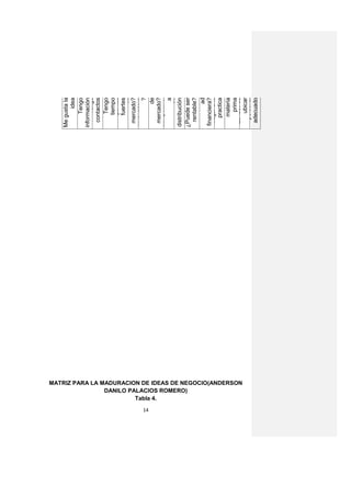 Me gusta la
                                                                        idea
                                                                      Tengo
                                                              información
                                                                      Tengo
                                                                 contactos
                                                                      Tengo
                                                                      Tengo
                                                                     tiempo
                                                                     puntos
                                                              ¿Hay hueco
                                                                     fuertes
                                                                          de
                                                                         ¿Es
                                                                ¿Satisface
                                                                 mercado?
                                                               innovadorauna
                                                                      Tengo ?
                                                                necesidad




14
                                                              información
                                                                          de
                                                                      Tengo




                              Tabla 4.
                                                                        de la
                                                                 mercado?
                                                                   acceso a
                                                              competenci
                                                               los canales
                                                                            a
                                                                          de
                                                               distribución




                     DANILO PALACIOS ROMERO)
                                                              ¿Puede ser
                                                                    ¿Tengo
                                                                  rentable?
                                                               disponibilid
                                                                          ad
                                                                 Se puede
                                                               financiera?
                                                                 llegar a la
                                                              Facilidad de
                                                                    practica
                                                               acceso a la
                                                                    materia
                                                                       prima
                                                                Es fácil de
                                                                Es fácil de




     MATRIZ PARA LA MADURACION DE IDEAS DE NEGOCIO(ANDERSON
                                                                  encontrar
                                                                      ubicar
                                                                   personal
                                                                 adecuado
 