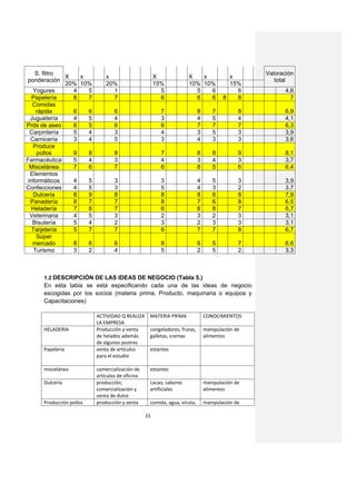 S. filtro                                                                                  Valoración
              X   x          x                       X            X   x                x
ponderación                                                                                       total
              20% 10%        20%                     15%          10% 10%              15%
   Yogures      4   5          1                       5            5   6                6            4,6
   Papelería    8   7          7                       6            6   6            8   8              7
   Comidas
     rápida     6   6            6                     7                 8      7          8          6,9
  Juguetería    4   5            4                     3                 4      5          4          4,1
Prds de aseo    6   5            6                     6                 7      7          7          6,3
  Carpintería   5   4            3                     4                 3      5          3          3,9
  Carnicería    3   4            5                     3                 4      3          3          3,6
   Produce
     pollos     9   8            8                     7                 8      8          9          8,1
Farmacéutica    5   4            3                     4                 3      4          3          3,7
  Miscelánea    7   6            7                     6                 8      5          6          6,4
  Elementos
 informáticos   4   5            3                     3                 4      5          3          3,9
Confecciones    4   5            3                     5                 4      3          2          3,7
   Dulcería     8   9            8                     8                 8      6          8          7,9
  Panadería     8   7            7                     8                 7      6          8          6.5
   Heladería    7   6            7                     6                 6      8          7          6,7
  Veterinaria   4   5            3                     2                 3      2          3          3,1
   Bisutería    5   4            2                     3                 2      3          3          3,1
   Tarjetería   5   7            7                     6                 7      7          8          6,7
     Súper
   mercado      8   6            6                     8                 6      5          7          6,6
    Turismo     3   2            4                     5                 2      5          2          3,3



     1.2 DESCRIPCIÓN DE LAS IDEAS DE NEGOCIO (Tabla 5.)
     En esta tabla se está especificando cada una de las ideas de negocio
     escogidas por los socios (materia prima, Producto, maquinaria o equipos y
     Capacitaciones)

                         ACTIVIDAD Q REALIZA     MATERIA PRIMA               CONOCIMIENTOS
                         LA EMPRESA
     HELADERIA           Producción y venta      congeladores, frutas,       manipulación de
                         de helados además       galletas, cremas            alimentos
                         de algunos postres
     Papelería           venta de artículos      estantes
                         para el estudio

     miscelánea          comercialización de     estantes
                         artículos de oficina
     Dulcería            producción,             cacao, sabores              manipulación de
                         comercialización y      artificiales                alimentos
                         venta de dulce
     Producción pollos   producción y venta      comida, agua, viruta,       manipulación de

                                                15
 