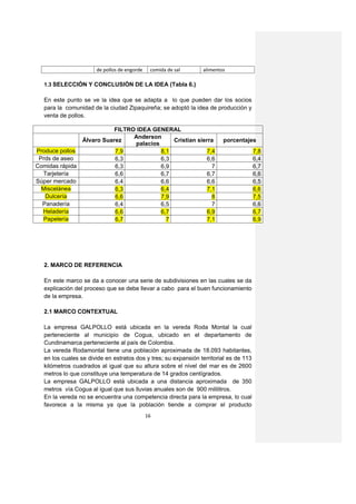 de pollos de engorde    comida de sal     alimentos

  1.3 SELECCIÓN Y CONCLUSIÓN DE LA IDEA (Tabla 6.)

  En este punto se ve la idea que se adapta a lo que pueden dar los socios
  para la comunidad de la ciudad Zipaquireña; se adoptó la idea de producción y
  venta de pollos.

                            FILTRO IDEA GENERAL
                                  Anderson
                 Álvaro Suarez                 Cristian sierra          porcentajes
                                  palacios
Produce pollos              7,9            8,1              7,4                        7,8
 Prds de aseo               6,3            6,3              6,6                        6,4
Comidas rápida              6,3            6,9                7                        6,7
  Tarjetería                6,6            6,7              6,7                        6,6
Súper mercado               6,4            6,6              6,6                        6,5
  Miscelánea                6,3            6,4              7,1                        6,6
   Dulcería                 6,6            7,9                8                        7,5
  Panadería                 6,4            6,5                7                        6,6
  Heladería                 6,6            6,7              6,9                        6,7
  Papelería                 6,7              7              7,1                        6,9




  2. MARCO DE REFERENCIA

  En este marco se da a conocer una serie de subdivisiones en las cuales se da
  explicación del proceso que se debe llevar a cabo para el buen funcionamiento
  de la empresa.

  2.1 MARCO CONTEXTUAL

  La empresa GALPOLLO está ubicada en la vereda Roda Montal la cual
  perteneciente al municipio de Cogua, ubicado en el departamento de
  Cundinamarca perteneciente al país de Colombia.
  La vereda Rodamontal tiene una población aproximada de 18.093 habitantes,
  en los cuales se divide en estratos dos y tres; su expansión territorial es de 113
  kilómetros cuadrados al igual que su altura sobre el nivel del mar es de 2600
  metros lo que constituye una temperatura de 14 grados centígrados.
  La empresa GALPOLLO está ubicada a una distancia aproximada de 350
  metros vía Cogua al igual que sus lluvias anuales son de 900 mililitros.
  En la vereda no se encuentra una competencia directa para la empresa, lo cual
  favorece a la misma ya que la población tiende a comprar el producto
                                             16
 