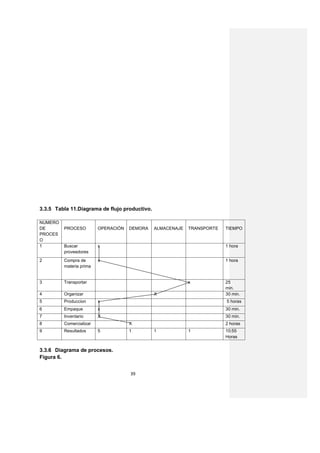 3.3.5 Tabla 11.Diagrama de flujo productivo.

NUMERO
DE       PROCESO         OPERACIÓN   DEMORA    ALMACENAJE   TRANSPORTE   TIEMPO
PROCES
O
1        Buscar          x                                               1 hora
         proveedores
2        Compra de       x                                               1 hora
         materia prima


3        Transportar                                        x            25
                                                                         min.
4        Organizar                             X                         30 min.
5        Produccion      x                                               5 horas
6        Empaque         x                                               30 min.
7        Inventario      X                                               30 min.
8        Comercializar               X                                   2 horas
9        Resultados      5           1         1            1            10:55
                                                                         Horas


3.3.6 Diagrama de procesos.
Figura 6.


                                     39
 