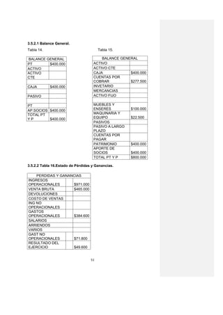 3.5.2.1 Balance General.
Tabla 14.                               Tabla 15.

BALANCE GENERAL                         BALANCE GENERAL
PT       $400.000                   ACTIVO
ACTIVO                              ACTIVO CTE
ACTIVO                              CAJA            $400.000
CTE                                 CUENTAS POR
                                    COBRAR          $277.500
CAJA        $400.000                INVETARIO
                                    MERCANCIAS
PASIVO                              ACTIVO FIJO

PT                                  MUEBLES Y
AP.SOCIOS $400.000                  ENSERES          $100.000
TOTAL PT                            MAQUINARIA Y
YP        $400.000                  EQUIPO           $22.500
                                    PASIVOS
                                    PASIVO A LARGO
                                    PLAZO
                                    CUENTAS POR
                                    PAGAR
                                    PATRIMONIO       $400.000
                                    APORTE DE
                                    SOCIOS           $400.000
                                    TOTAL PT Y P     $800.000

3.5.2.2 Tabla 16.Estado de Pérdidas y Ganancias.

    PERDIDAS Y GANANCIAS
INGRESOS
OPERACIONALES       $971.000
VENTA BRUTA         $465.000
DEVOLUCIONES
COSTO DE VENTAS
ING NO
OPERACIONALES
GASTOS
OPERACIONALES       $384.600
SALARIOS
ARRIENDOS
VARIOS
GAST NO
OPERACIONALES       $71.800
RESULTADO DEL
EJERCICIO           $49.600


                                   51
 