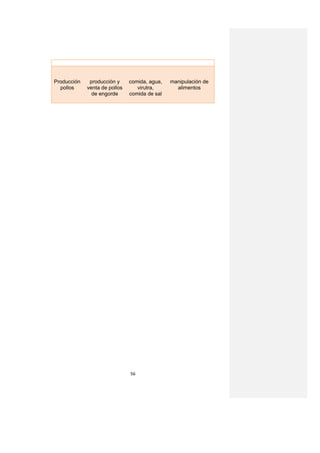 Producción    producción y     comida, agua,   manipulación de
  pollos     venta de pollos      virutra,       alimentos
               de engorde      comida de sal




                               56
 