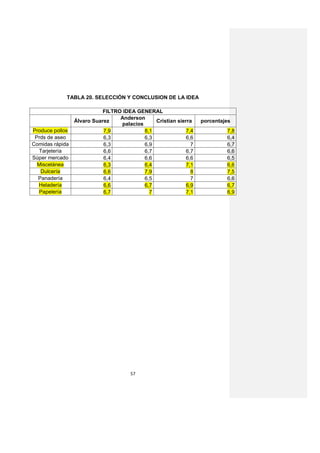 TABLA 20. SELECCIÓN Y CONCLUSION DE LA IDEA

                            FILTRO IDEA GENERAL
                                  Anderson
                 Álvaro Suarez                 Cristian sierra    porcentajes
                                  palacios
Produce pollos              7,9            8,1              7,4            7,8
 Prds de aseo               6,3            6,3              6,6            6,4
Comidas rápida              6,3            6,9                7            6,7
  Tarjetería                6,6            6,7              6,7            6,6
Súper mercado               6,4            6,6              6,6            6,5
  Miscelánea                6,3            6,4              7,1            6,6
   Dulcería                 6,6            7,9                8            7,5
  Panadería                 6,4            6,5                7            6,6
  Heladería                 6,6            6,7              6,9            6,7
  Papelería                 6,7              7              7,1            6,9




                                      57
 