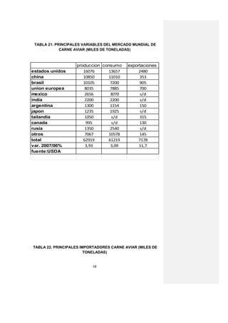 TABLA 21. PRINCIPALES VARIABLES DEL MERCADO MUNDIAL DE
             CARNE AVIAR (MILES DE TONELADAS)



                   produccion consumo     exportaciones
estados unidos        16076     13657          2480
china                 10850     11010          353
brasil                10105      7200          905
union europea          8035      7885          700
mexico                 2656      3070           s/d
india                  2200      2200           s/d
argentina              1300      1154          150
japon                  1235      1925           s/d
tailandia              1050       s/d          315
canada                 995        s/d          130
rusia                  1350      2540           s/d
otros                  7067     10578          145
total                 62919     61219          7178
var. 2007/06%          3,93      3,09          11,7
fuente:USDA




TABLA 22. PRINCIPALES IMPORTADORES CARNE AVIAR (MILES DE
                        TONELADAS)


                          58
 