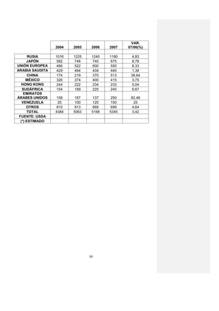 VAR.
                 2004   2005    2006   2007   07/06(%)

       RUSIA     1016   1225    1240   1180    4,83
      JAPÓN      582    748     740    675     8,78
UNIÓN EUROPEA    466    522     600    550     8,33
ARABIA SAUDITA   429    484     434    440     1,38
       CHINA     174    219     370    513     38,64
      MÉXICO     326    374     400    415     3,75
   HONG KONG     244    222     234    233     0,04
   SUDÁFRICA     154    189     225    240     6,67
    EMIRATOS
ÁRABES UNIDOS    158    167     137    250     82,48
   VENEZUELA      25    100     120    150      25
      OTROS      810    813     668    699     4,64
      TOTAL      4384   5063    5168   5345    3,42
 FUENTE: USDA
  (*) ESTIMADO




                               59
 
