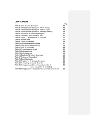 LISTA DE TABLAS
                                                                        Pág.
Tabla 1. Lluvia de ideas de negocio                                   11
Tabla 2. Valoración ideas de negocio (Alvaro Suarez)                  12
Tabla 3. Valoración ideas de negocio (Cristian Sierra)                13
Tabla 4. Valoración ideas de negocio (Anderson palacios)              14
Tabla 5. Descripción de las ideas de negocio                          15
Tabla 6. Selección y conclusión de la idea                            15
Tabla 7. Barrios y Urbanizaciones de Zipaquirá                        30
Tabla 8. Análisis DOFA                                                32
Tabla 9. Tabulación de datos                                          33
Tabla 10. Cronograma de Actividades                                   37
Tabla 11.Diagrama de flujo productivo                                 39
Tabla 12. Plan de producción                                          44
Tabla 13.Proyecciones de ventas                                       48
Tabla 14. Balance general                                             49
Tabla 15. Balance general                                             49
Tabla 16.Estado de Pérdidas y Ganancias                               49
Tabla 17. Estado de Flujo de Caja                                     50
Tabla 18.Capital de trabajo                                           51
Tabla 19. Descripción de las ideas de negocio                         53
Tabla 20. Selección y conclusión de la idea                           54
Tabla 21. Principales variables del mercado mundial de                55
                        carne aviar (miles de toneladas)
Tabla 22. Principales importadores carne aviar (miles de toneladas)   56
 