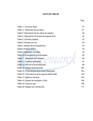 LISTA DE TABLAS


                                                     Pág.


Tabla 1. Lluvia de ideas.                             19
Tabla 2. Valoración de las ideas.                     21
Tabla 3. Descripción de las ideas de negocio.         22
Tabla 4. Depuración de la idea de negocio final.      23
Tabla 5. Comidas rápidas.                             24
Tabla 6. Rondas de ríos.                              29
Tabla 7 Análisis de la competencia                    74
Tabla 8 Análisis DOFA                                 75
Tabla 9 Tabulación de datos                           76
Tabla 10 Cronograma de Actividades                    83
Tabla 11 .Diagrama de Procesos.                       86
Tabla 12. Impacto Ambiental.                          97
Tabla 13. Plan de Comercialización.                   99
Tabla 14. Costos de producción.                      100
Tabla 15. Ficha técnica de la resma Reprograf.       103
Tabla 16. Ficha técnica de la caja de esferos BIC.   103
Tabla 17. Balance General.                           105
Tabla 18. Estado de resultado o PyG.                 106
Tabla 19. Flujo de caja                              108
Tabla 20. Margen de contribución.                    111
 