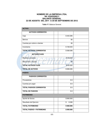 NOMBRE DE LA EMPRESA LTDA.
                       Nit: 832435282-1
                     BALANCE GENERAL
       22 DE AGOSTO DEL 2011 A 30 DE SEPTIEMBRE DE 2012
                            Tabla 17. Balance General.

ACTIVO

         ACTIVOS CORRIENTES

Caja                                                     $ 420.086

Bancos                                                         $0

Cuentas por cobrar a clientes                                  $0

Inventarios                                              $ 168.000

TOTAL ACTIVOS CORRIENTES                                 $ 588.086

              ACTIVOS FIJOS

Muebles y enseres                                        $100.000

Maquinaria y Equipo                                            $0

TOTAL ACTIVOS FIJOS                                      $100.000

TOTAL DE ACTIVOS                                         $ 688.086

PASIVO

         PASIVOS CORRIENTES

Proveedores                                                    $0

Cuentas por pagar                                              $0

TOTAL PASIVOS CORRIENTES                                       $0

TOTAL DE PASIVOS                                               $0

PATRIMONIO

Aporte de Socios                                         $ 680.000

Resultado del Ejercicio                                  $   8.086

TOTAL PATRIMONIO                                         $ 688.086

TOTAL PASIVO + PATRIMONIO                                $ 688.086


                                       101
 