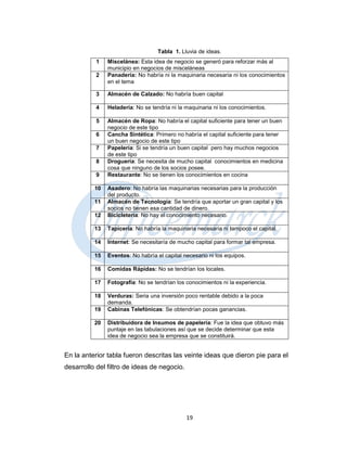 Tabla 1. Lluvia de ideas.
           1   Miscelánea: Esta idea de negocio se generó para reforzar más al
               municipio en negocios de misceláneas
           2   Panadería: No habría ni la maquinaria necesaria ni los conocimientos
               en el tema

           3   Almacén de Calzado: No habría buen capital

           4   Heladería: No se tendría ni la maquinaria ni los conocimientos.

           5   Almacén de Ropa: No habría el capital suficiente para tener un buen
               negocio de este tipo
           6   Cancha Sintética: Primero no habría el capital suficiente para tener
               un buen negocio de este tipo
           7   Papelería: Si se tendría un buen capital pero hay muchos negocios
               de este tipo
           8   Droguería: Se necesita de mucho capital conocimientos en medicina
               cosa que ninguno de los socios posee.
           9   Restaurante: No se tienen los conocimientos en cocina

          10   Asadero: No habría las maquinarias necesarias para la producción
               del producto.
          11   Almacén de Tecnología: Se tendría que aportar un gran capital y los
               socios no tienen esa cantidad de dinero.
          12   Bicicleteria: No hay el conocimiento necesario.

          13   Tapicería: No habría la maquinaria necesaria ni tampoco el capital.

          14   Internet: Se necesitaría de mucho capital para formar tal empresa.

          15   Eventos: No habría el capital necesario ni los equipos.

          16   Comidas Rápidas: No se tendrían los locales.

          17   Fotografía: No se tendrían los conocimientos ni la experiencia.

          18   Verduras: Seria una inversión poco rentable debido a la poca
               demanda.
          19   Cabinas Telefónicas: Se obtendrían pocas ganancias.

          20   Distribuidora de Insumos de papelería: Fue la idea que obtuvo más
               puntaje en las tabulaciones así que se decide determinar que esta
               idea de negocio sea la empresa que se constituirá.


En la anterior tabla fueron descritas las veinte ideas que dieron pie para el
desarrollo del filtro de ideas de negocio.




                                              19
 