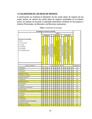 1.2 VALORACIÓN DE LAS IDEAS DE NEGOCIO
A continuación se mostrará la tabulación de las veinte ideas de negocio de los
cuatro socios, se valoran las veinte ideas de negocio nombradas en el anterior
punto, se evalúan de acuerdo a diecisiete parámetros divididos en tres grupos o
criterios (Personales, de Mercado y de Recursos necesarios).

                                         Tabla 2. Valoración de las ideas

                                   VALORACIÓN DE LAS IDEAS DE NEGOCIO
                                                                                                                                                                                                 FILTROS
                                                                 PERSONALES                                                                                                   DE MERCADO                                                                                                                                                                DE RECURSOS




                                                                                                                                                                                                                                                                                ¿TENGO ACCESO A LOS CANELES DE DISTRIBUCIÓN?
 CRITERIOS DE EVALUACIÓN




                                                                                                                                                                                                                                                                                                                                                                                                                                                                                              ¿ES FACIL ENCONTRAR PERSONAL ADECUADO?
                                                                                                                                                                                                                                                                                                                                                                                                                            ¿FACILIDAD DE ACCSESO A LA MATERIA PRIMA?
                                                                                                                                                                                                                                        ¿TENGO INFORMACIÓN DE LA COMPETENCIA?
                                                                                                                                                                                                 ¿SATISFACE UNA NECESIDAD DE MERCADO?
 0. NADA




                                                                                                                                                                                                                                                                                                                                                      ¿TENGO DIPONIBLILIDAD FINANCIERA?
                                                                                                                                                                                                                                                                                                                                                                                          ¿SE PUEDE LLEVAR A LA PRÁCTICA?
 1 A 2. SUFICIENTE




                                                                                                                                                     ¿HAY HUECO DE MERCADO?
                                                                                                                            ¿TENGO PUNTOS FUERTES?
 3 A 4. POCO                                                     ¿TENGO INFORMACIÓN?




                                                                                                                                                                                                                                                                                                                               ¿PUEDE SER RENTABLE?
                                                                                       ¿TENGO CONTACTOS?




                                                                                                                                                                                                                                                                                                                                                                                                                                                                        ¿ES FACILDE UBICAR?
                                             ¿ME GUSTALA IDEA?




                                                                                                                                                                               ¿ES INNOVADORA?
 5 A 6. NORMAL
 7 A 8. NOTABLE                                                                                            ¿TENGO TIEMPO?
 9 A 10. SOBRESALIENTE




                IDEAS DE NEGOCIO                                                                                                            EVALUACIÓN DEL CRITERIO                                                                                                                                                                                                                                                                                                                                                                    PROMEDIO
 1. MISELANEA                                  5                                         3                                                                                       3                     6                                      7                                                                                                            3                                                                      4                                                                 5                                    5,35
 2.PANADERIA                                   4                                         2                                                                                       3                     8                                      5                                                                                                            3                                                                      5                                                                 6                                    4,95
 3. HELADERIA                                  6                                         2                                                                                       4                     5                                      5                                                                                                            6                                                                      7                                                                 8                                    5,36
 4.ALMACEN DE ROPA                             4                                         2                                                                                       4                     7                                      6                                                                                                            3                                                                      6                                                                 9                                    5,65
 5.ALMACEN DE CALZADO                          4                                         2                                                                                       3                     6                                      5                                                                                                            3                                                                      5                                                                 8                                    4,95
 6.CANCHA SINTETICA                            5                                         2                                                                                       6                     9                                      3                                                                                                            5                                                                      2                                                                 6                                     5
 7. MENSAJERIA                                 1                                         5                                                                                       2                     1                                      2                                                                                                            5                                                                10                                                                      8                                    3,65
 8.COMIDAS RAPIDAS                             8                                         6                                                                                       7                     8                                      6                                                                                                            4                                                                      5                                                                 6                                    6,6
 9.RESTAURANTE                                 2                                         1                                                                                       4                     5                                      3                                                                                                            4                                                                      3                                                                 8                                    3,9
 10.ASADERO                                    7                                         2                                                                                       3                     6                                      5                                                                                                            3                                                                      8                                                                 6                                    4,55
 11.ALMACEN DE TECNOLOGIA                      3                                         4                                                                                       0                     4                                      7                                                                                                            8                                                                10                                                                      9                                    5,55
 12.BICICLETERIA                               5                                         4                                                                                       4                     4                                      0                                                                                                            0                                                                      8                                                                 5                                    3,85
 13. DISTRIBUIDURA DE INSUMOS DE PAPELERIA 9                                             9                                                                                       5                     9                                      5                                                                                                            4                                                                10                                                                      9                                    7,45
 14.TAPICERIA                                  5                                         2                                                                                       6                     9                                      3                                                                                                            5                                                                      2                                                                 6                                     5
 15.EVENTOS                                    6                                         4                                                                                       6                     8                                      4                                                                                                            3                                                                      3                                                                 5                                    4,9
 16.DROGERIA                                   4                                         2                                                                                       4                     7                                      6                                                                                                            3                                                                      6                                                                 9                                    5,65
 17.FOTOGRAFIA                                 3                                         2                                                                                       5                     5                                      4                                                                                                            3                                                                      3                                                                 3                                    3,1
 18.ALMACEN DE FRUTAS Y VERDURAS               2                                         1                                                                                       4                     5                                      3                                                                                                            4                                                                      3                                                                 8                                    3,9
 19.VENTA DE POLLOS                            6                                         3                                                                                       5                     6                                      4                                                                                                            4                                                                      7                                                                 6                                    5,3
 20.CABINAS TELEFONICAS                        4                                         2                                                                                       4                     7                                      6                                                                                                            3                                                                      6                                                                 9                                    5,65




                                                                                                                            20
 