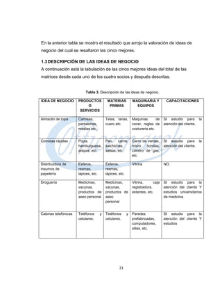 En la anterior tabla se mostro el resultado que arrojo la valoración de ideas de
negocio del cual se resaltaron las cinco mejores.

1.3 DESCRIPCIÓN DE LAS IDEAS DE NEGOCIO
A continuación está la tabulación de las cinco mejores ideas del total de las
matrices desde cada uno de los cuatro socios y después descritas.


                           Tabla 3. Descripción de las ideas de negocio.

IDEA DE NEGOCIO       PRODUCTOS            MATERIAS           MAQUINARIA Y          CAPACITACIONES
                          O                 PRIMAS              EQUIPOS
                       SERVICIOS

Almacén de ropa       Camisas,            Telas, lanas,       Maquinas        de   SI estudio para la
                      pantalones,         cuero etc.          cocer, reglas de     atención del cliente.
                      medias etc.                             costureria etc.


Comidas rápidas       Pizza,              Pan, carne,         Carro de ventas,     SI estudio para la
                      hamburguesa,        salchichas,         micro    hondas,     atención del cliente.
                      arepas, etc.        salsas, etc.        cilindro de gas,
                                                              etc.

Distribuidora de      Esferos,            Esferos,            Vitrina              NO.
insumos de            resmas,             resmas,
papelería             lápices, etc.       lápices, etc.

Droguería             Medicinas,          Medicinas,          Vitrina,      caja   SI estudio para la
                      vacunas,            vacunas,            registradora,        atención del cliente Y
                      productos de        productos de        estantes, etc.       estudios universitarios
                      aseo personal       aseo                                     de medicina.
                                          personal


Cabinas telefónicas   Teléfonos       y   Teléfonos       y   Paredes              SI estudio para la
                      celulares.          celulares.          prefabricadas,       atención del cliente Y
                                                              computadores,        estudios
                                                              sillas, etc.




                                                   21
 