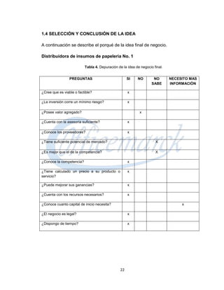 1.4 SELECCIÓN Y CONCLUSIÓN DE LA IDEA

A continuación se describe el porqué de la idea final de negocio.

Distribuidora de insumos de papelería No. 1

                          Tabla 4. Depuración de la idea de negocio final.


                 PREGUNTAS                          SI    NO        NO       NECESITO MAS
                                                                   SABE      INFORMACIÓN

¿Cree que es viable o factible?                     x

¿La inversión corre un mínimo riesgo?               x

¿Posee valor agregado?                                     x

¿Cuenta con la asesoría suficiente?                 x

¿Conoce los proveedores?                            x

¿Tiene suficiente potencial de mercado?                              X

¿Es mejor que el de la competencia?                                  X

¿Conoce la competencia?                             x

¿Tiene calculado un precio a su producto o          x
servicio?

¿Puede mejorar sus ganancias?                       x

¿Cuenta con los recursos necesarios?                x

¿Conoce cuanto capital de inicio necesita?                                        x

¿El negocio es legal?                               x

¿Dispongo de tiempo?                                x




                                               22
 