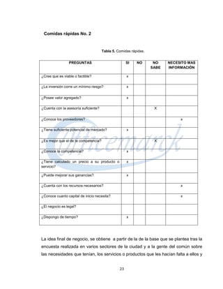 Comidas rápidas No. 2


                                      Tabla 5. Comidas rápidas.


                 PREGUNTAS                           SI   NO       NO    NECESITO MAS
                                                                  SABE   INFORMACIÓN

¿Cree que es viable o factible?                      x

¿La inversión corre un mínimo riesgo?                x


¿Posee valor agregado?                               x

¿Cuenta con la asesoría suficiente?                                X


¿Conoce los proveedores?                                                      x

¿Tiene suficiente potencial de mercado?              x


¿Es mejor que el de la competencia?                                X

¿Conoce la competencia?                              x

¿Tiene calculado un precio a su producto o           x
servicio?

¿Puede mejorar sus ganancias?                        x

¿Cuenta con los recursos necesarios?                                          x

¿Conoce cuanto capital de inicio necesita?                                    x

¿El negocio es legal?

¿Dispongo de tiempo?                                 x




La idea final de negocio, se obtiene a partir de la de la base que se plantea tras la
encuesta realizada en varios sectores de la ciudad y a la gente del común sobre
las necesidades que tenían, los servicios o productos que les hacían falta a ellos y


                                                23
 