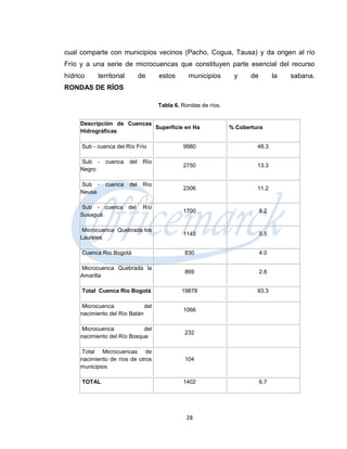 cual comparte con municipios vecinos (Pacho, Cogua, Tausa) y da origen al río
Frío y a una serie de microcuencas que constituyen parte esencial del recurso
hídrico     territorial         de     estos      municipios       y     de         la   sabana.
RONDAS DE RÍOS

                                       Tabla 6. Rondas de ríos.


     Descripción de Cuencas
                            Superficie en Ha                      % Cobertura
     Hidrográficas

      Sub - cuenca del Río Frío                 9980                       48.3

     Sub -     cuenca     del    Río
                                                2750                       13.3
     Negro

     Sub -     cuenca     del    Río
                                                2306                       11.2
     Neusa

     Sub - cuenca del            Río
                                                1700                          8.2
     Susaguá

     Microcuenca Quebrada los
                                                1143                          5.5
     Laureles

      Cuenca Río Bogotá                          830                          4.0

     Microcuenca Quebrada la
                                                 869                          2.8
     Amarilla

      Total Cuenca Río Bogotá                  19878                       93.3

     Microcuenca              del
                                                1066
     nacimiento del Río Batán

     Microcuenca             del
                                                 232
     nacimiento del Río Bosque

     Total Microcuencas de
     nacimiento de ríos de otros                 104
     municipios

      TOTAL                                     1402                          6.7




                                                 28
 