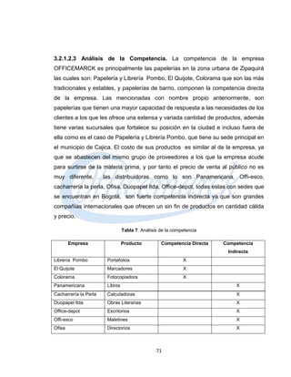 3.2.1.2.3 Análisis de la Competencia. La competencia de la empresa
OFFICEMARCK es principalmente las papelerías en la zona urbana de Zipaquirá
las cuales son: Papelería y Librería Pombo, El Quijote, Colorama que son las más
tradicionales y estables, y papelerías de barrio, componen la competencia directa
de la empresa. Las mencionadas con nombre propio anteriormente, son
papelerías que tienen una mayor capacidad de respuesta a las necesidades de los
clientes a los que les ofrece una extensa y variada cantidad de productos, además
tiene varias sucursales que fortalece su posición en la ciudad e incluso fuera de
ella como es el caso de Papelería y Librería Pombo, que tiene su sede principal en
el municipio de Cajica. El costo de sus productos es similar al de la empresa, ya
que se abastecen del mismo grupo de proveedores a los que la empresa acude
para surtirse de la materia prima, y por tanto el precio de venta al público no es
muy diferente,         las distribuidoras como lo son Panamericana, Offi-esco,
cacharrería la perla, Ofisa, Duopapel ltda, Office-depot, todas estas con sedes que
se encuentran en Bogotá, son fuerte competencia indirecta ya que son grandes
compañías internacionales que ofrecen un sin fin de productos en cantidad cálida
y precio.

                                 Tabla 7. Análisis de la competencia

        Empresa                  Producto          Competencia Directa   Competencia
                                                                          Indirecta
Librería Pombo          Portafolios                          X
El Quijote              Marcadores                           X
Colorama                Fotocopiadora                        X
Panamericana            Libros                                               X
Cacharrería la Perla    Calculadoras                                         X
Duopapel ltda           Obras Literarias                                     X
Office-depot            Escritorios                                          X
Offi-esco               Maletines                                            X
Ofisa                   Directorios                                          X



                                                 71
 