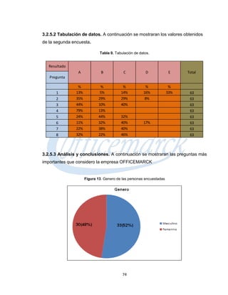 3.2.5.2 Tabulación de datos. A continuación se mostraran los valores obtenidos
de la segunda encuesta.

                              Tabla 9. Tabulación de datos.


   Resultado
                 A             B           C            D              E    Total
   Pregunta

                 %            %            %            %              %
      1         13%           5%          14%          16%            33%    63
      2         35%          29%          29%           8%                   63
      3         44%          10%          40%                                63
      4         79%          13%                                             63
      5         24%          44%          32%                                63
      6         11%          32%          40%          17%                   63
      7         22%          38%          40%                                63
      8         32%          22%          46%                                63



3.2.5.3 Análisis y conclusiones. A continuación se mostraran las preguntas más
importantes que considero la empresa OFFICEMARCK


                      Figura 13. Genero de las personas encuestadas




                                           74
 