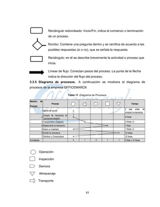 Rectángulo redondeado: Inicio/Fin, indica el comienzo o terminación
                       de un proceso.

                       Rombo: Contiene una pregunta dentro y se ramifica de acuerdo a las
                       posibles respuestas (si o no), que se señala la respuesta.

                       Rectángulo: en él se describe brevemente la actividad o proceso que
                       inicia.

                       Líneas de flujo: Conectan pasos del proceso. La punta de la flecha
                       indica la dirección del flujo del proceso.
3.3.5 Diagrama de procesos. A continuación se mostrara el diagrama de
procesos de la empresa OFFICEMARCK

                                              Tabla 11 .Diagrama de Procesos.

Numero        de
                           Proceso                                                                Tiempo
Proceso
                                                                                        2 dias antes de
               1 Aporte de socios                 x
                                                                                        comprar la mercancia
                 Compra de mercancia en
               2                                  x                                     5 Horas
                 Cacharreria Medellin
               3 Transportarla a Zipaquira                 x                            2 Horas 1/2
               4 Inspeccionar la mercancia                                      x       1 Hora
               5 Hacer un inventario              x                                     1 Horas 1/2
               6 Exhibir la mercancia                                               x   12 Horas
               7 Distribuir y Comercializar       x                                     12 Horas
Actividades                                       4        1        0           1   1   3 Dias y 10 Horas



          Operación

          Inspección

          Demora

          Almacenaje

          Transporte


                                                               83
 