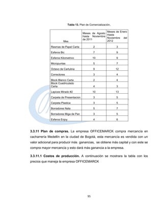 Tabla 13. Plan de Comercialización.

                                                          Meses de Enero
                                          Meses de Agosto
                                                          Hasta
                                          hasta Noviembre
                                                          Noviembre del
                                          de 2011
                        Mes                               2012

              Resmas de Papel Carta                2                3

              Esferos Bic                          7                9

              Esferos Kilometrico                  10               9

              Micropuntas                          5                7

              Octavo de Cartulina                  9                12

              Correctores                          3                4

              Block Blanco Carta                   2                4
              Block Cuadriculado
              Carta                                4                3

              Lapices Mirado #2                    10               13

              Carpeta de Presentacion              3                5

              Carpeta Plastica                     3                5

              Borradores Nata                      5                7

              Borradores Miga de Pan               3                5

              Esferos Enjoy                        4                6



3.3.11 Plan de compras. La empresa OFFICEMARCK compra mercancía en
cacharrería Medellín en la ciudad de Bogotá, esta mercancía es vendida con un
valor adicional para producir más ganancias, se obtiene más capital y con este se
compra mayor mercancía y esto dará más ganancia a la empresa.

3.3.11.1 Costos de producción. A continuación se mostrara la tabla con los
precios que maneja la empresa OFFICEMARCK




                                              95
 