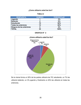 ¿Como utilizaría usted las tics?

                                      TABLA 2

      RESPUESTA                      NUMERO                     PORCENTAJE
Jugando                                 1                            3%
Bailando                                2                            6%
Estudiando                             15                           50%
Todas las anteriores                   12                           40%
Ninguna de las anteriores               0                            0%
TOTAL                                  30                          100%

                                    GRAFICA N° 2

                          ¿Como utilizaría usted las tics?
                           Ninguna de las
                             anteriores
                                          Jugando
                                0%
                                            3%
                                                Bailando
                                                  7%




                       Todas las
                       anteriores
                          40%




                                                   Estudiando
                                                      50%




De la misma forma un 50% de los padres utilizaría las TIC estudiando, un 7% las
utilizaría bailando, un 3% jugando y finalmente un 40% las utilizaría en todas las
anteriores.




                                         38
 